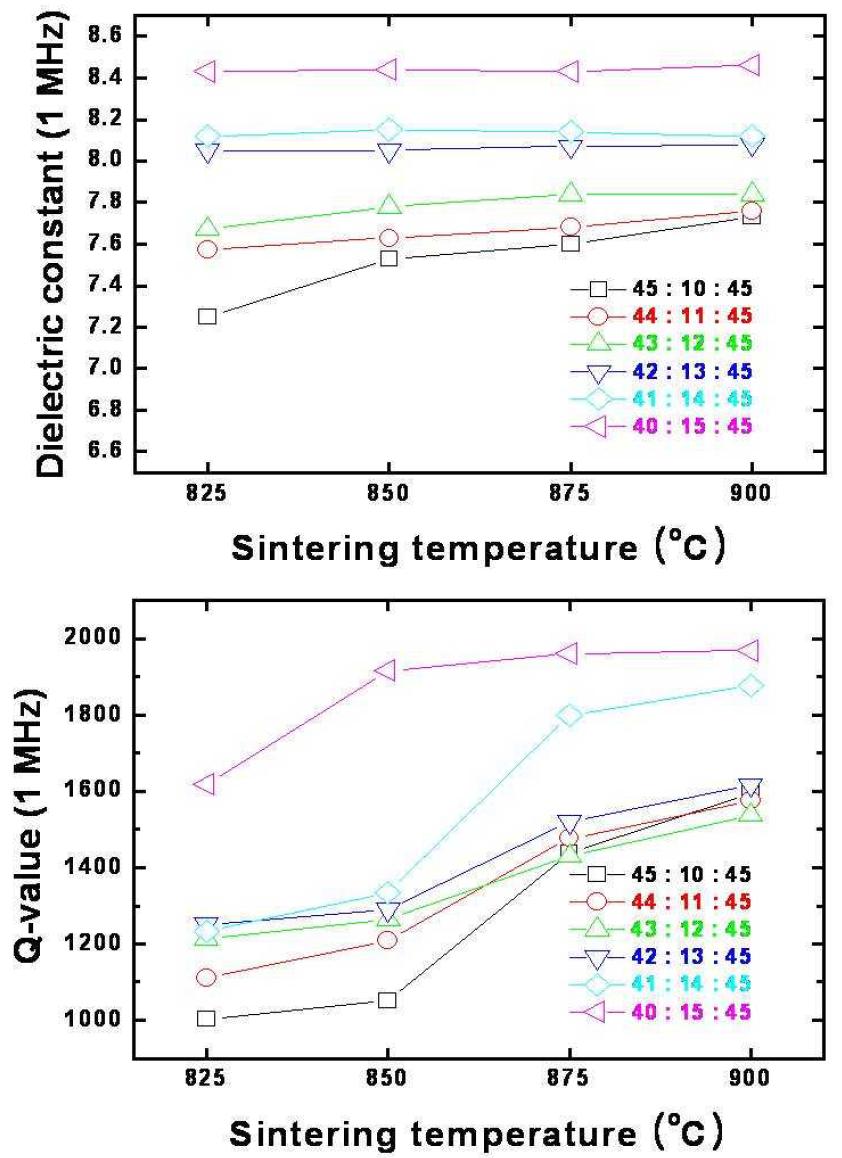 CMG-01B 유리 프리트의 함량이 45 wt%이고 충진재인 알루미나와 SrTiO3의 합이 55 wt%인 조성계에서 SrTiO3 함량에 따르는 소결 온도별 유전 특성.