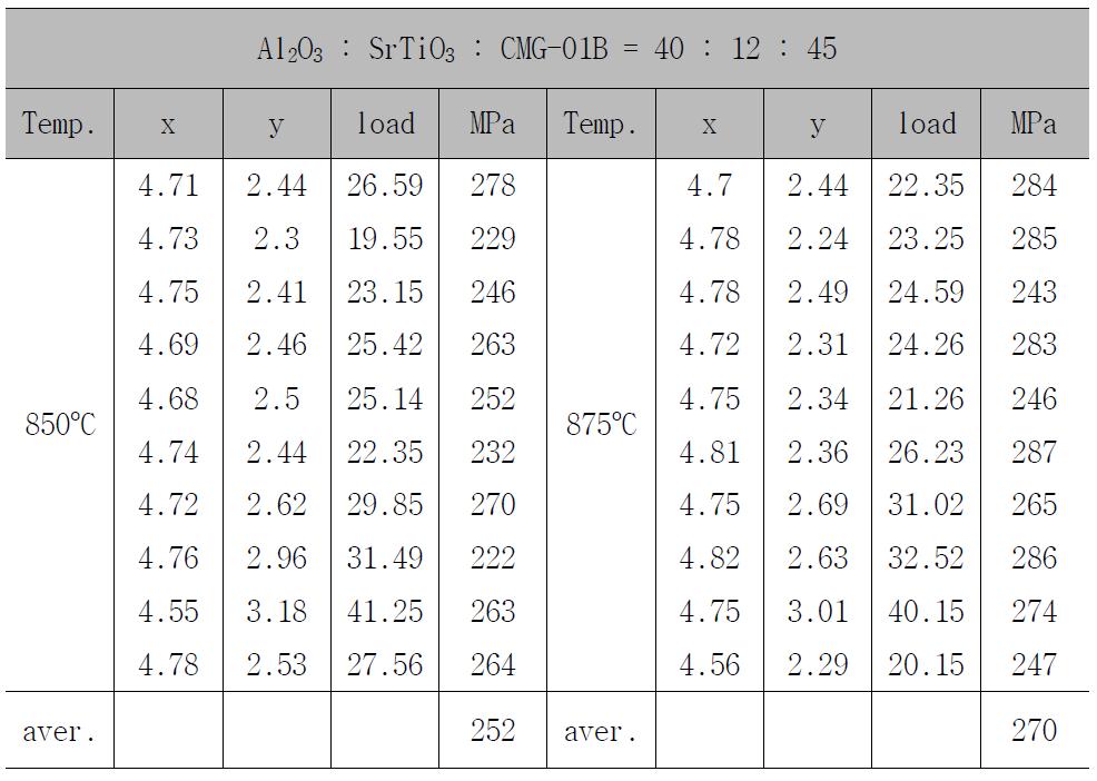 SrTiO3의 함량이 12 wt%인 조성의 850oC-2h 및 875oC-2h 소결체의 3점 곡강도 측정 데이터.