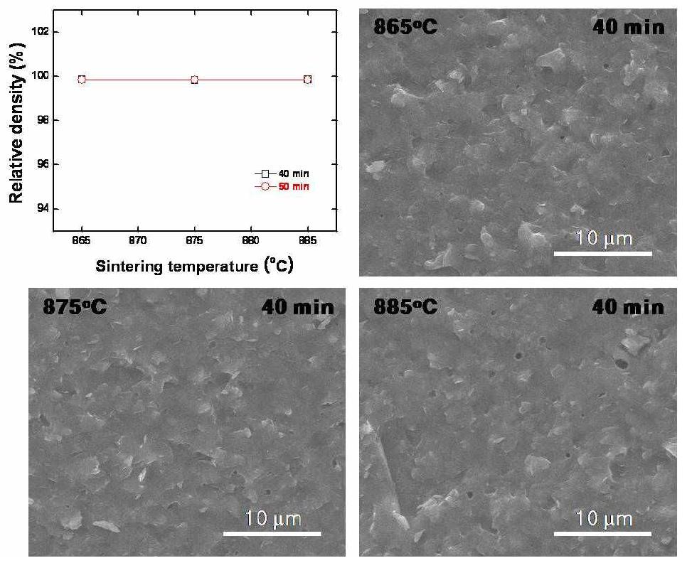 CMG-01B 유리 프리트의 함량이 45 wt%이고 충진재인 알루미나와 SrTiO3의 합이 55 wt%인 조성계에서 SrTiO3 함량이 12 wt%인 조성의 소결 시간 및 온도에 따른 소결 상대밀도 및 소결 미세 구조 SEM 사진.