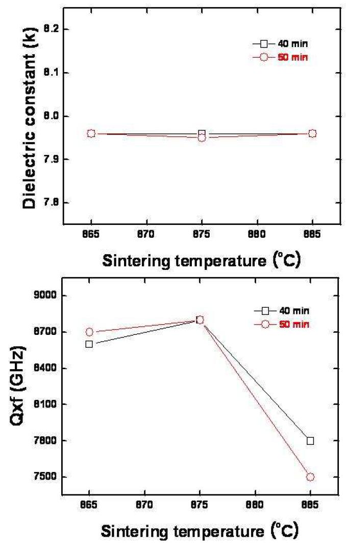 CMG-01B 유리 프리트의 함량이 45 wt%이고 충진재인 알루미나와 SrTiO3의 합이 55 wt%인 조성계에서 SrTiO3 함량이 12 wt%인 조성의 소결 시간 및 온도에 따른 고주파 유전특성.