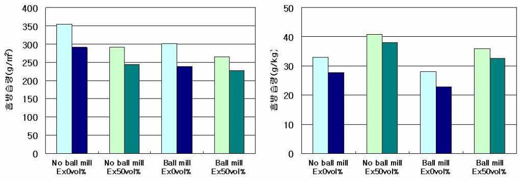 중공형 미세구 첨가 및 ball milling 효과에 따른 조습 특성