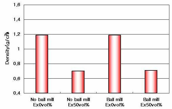 중공형 미세구 첨가 및 ball milling 효과에 따른 밀도 변화