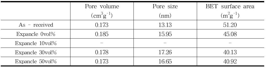 Pore characteristics of the raw materials3