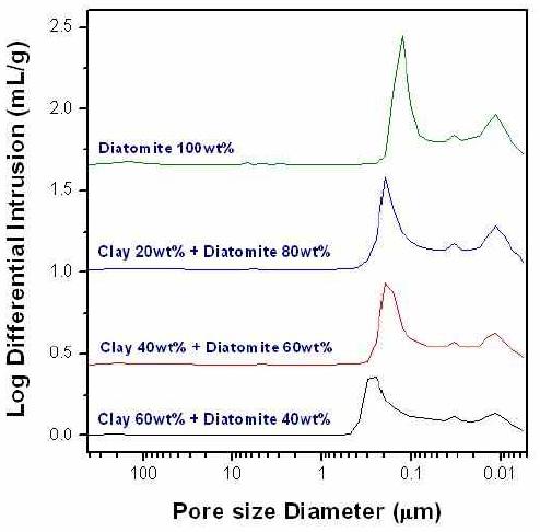 Clay : Diatomite 함량 변화에 따른 기공 특성 분석 결과