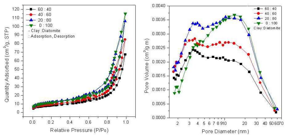 Clay : Diatomite 함량 변화에 따른 (좌)비표면적 및 (우)기공 부피 비율 측정 결과