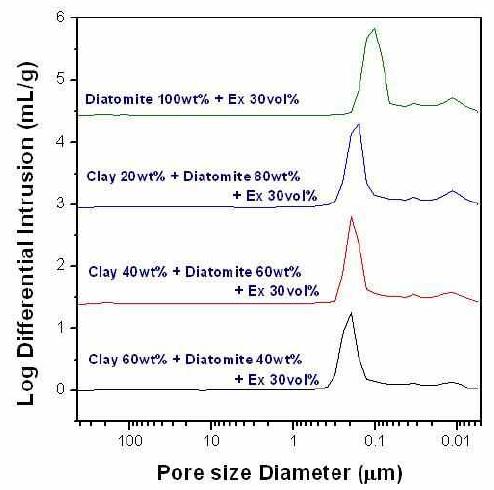 Clay : Diatomite 함량 변화에 따른 기공 특성 분석 결과