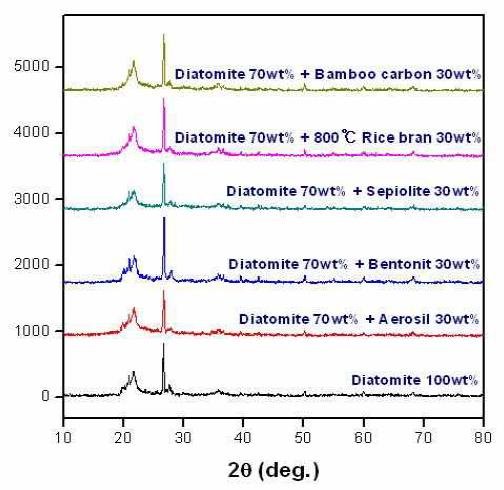 Diatomite 외 추가조성 첨가에 대한 XRD 측정 결과
