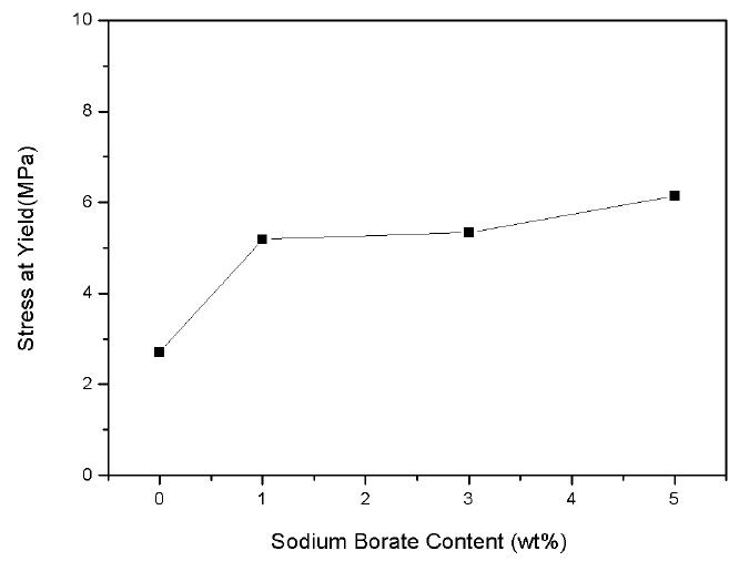 Sodium borate 함량 변화에 따른 기계적 특성 변화