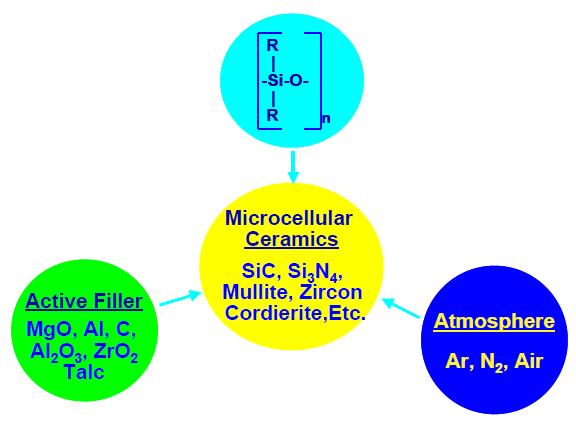 Processing strategy for composition tailoring of microcellular ceramics by the reaction method.