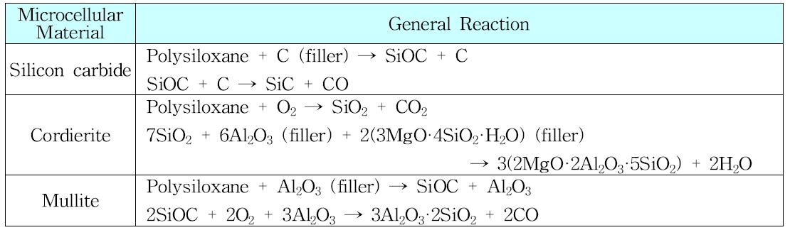 General Reactions for Synthesizing SiC, Cordierite, and Mullite