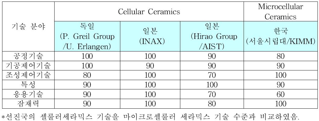 Comparison of cellular/microcellular ceramics technology*