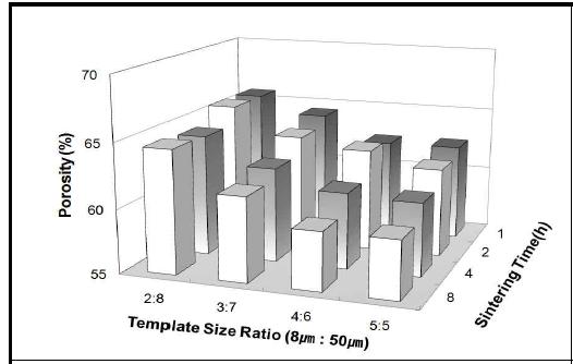Effects of template size ratio and sintering time on the porosity of microcellular zirconia ceramics sintered at 1550℃ in air.