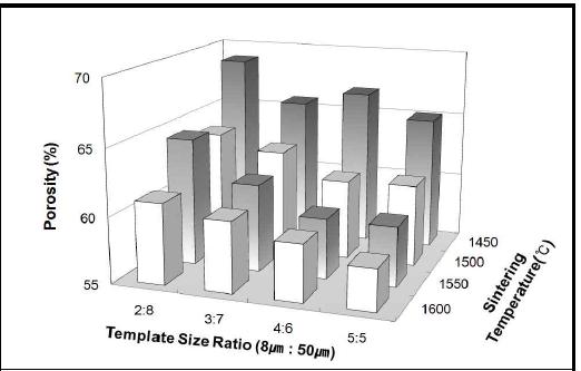 Effects of template size ratio and sintering temperature on the porosity of microcellular zirconia ceramics sintered for 8 h in air.