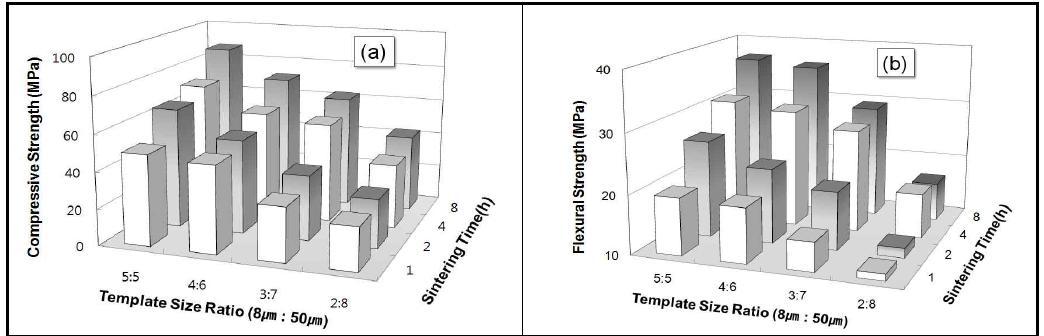 Strength of microcellular zirconia ceramics as functions of sintering time and template size ratio: (a) compressive strength and (b) flexural strength.