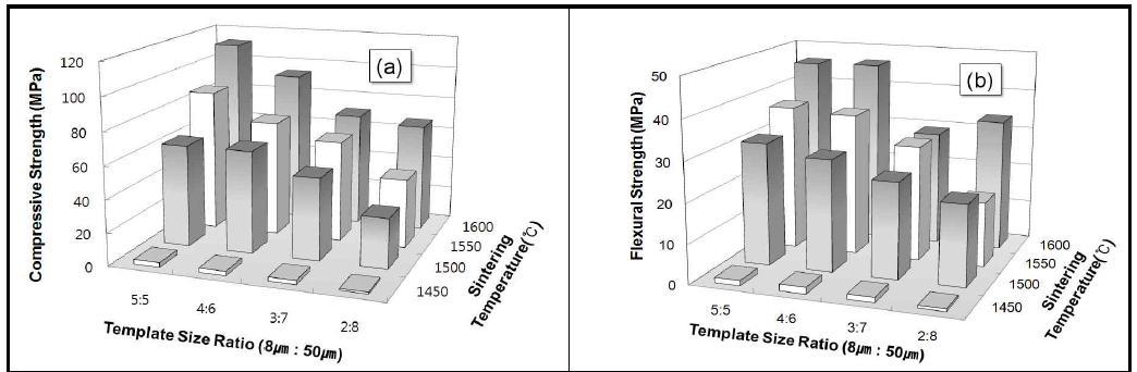 Strength of microcellular zirconia ceramics as functions of sintering temperature and template size ratio: (a) compressive strength and (b) flexural strength.