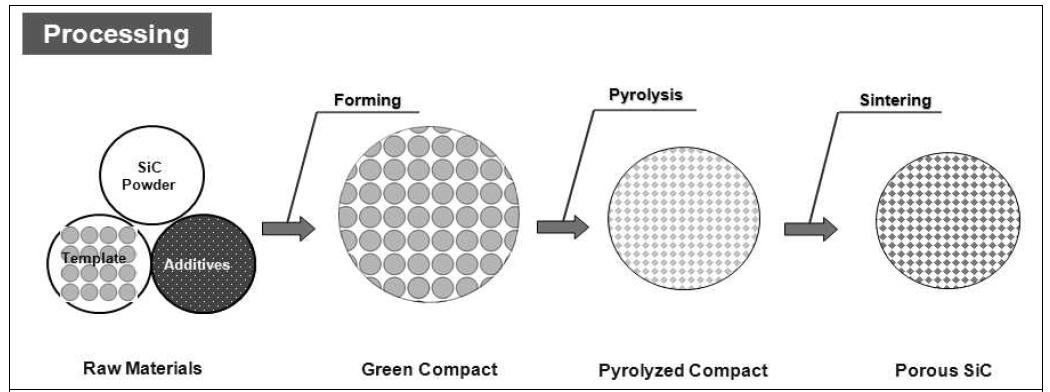 Schematic of the processing of microcellular liquid-phase sintered SiC ceramics.