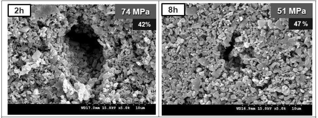 Effect of sintering time on the microstructure of microcellular SiC ceramics sintered at 2 h and 8 h in N2.