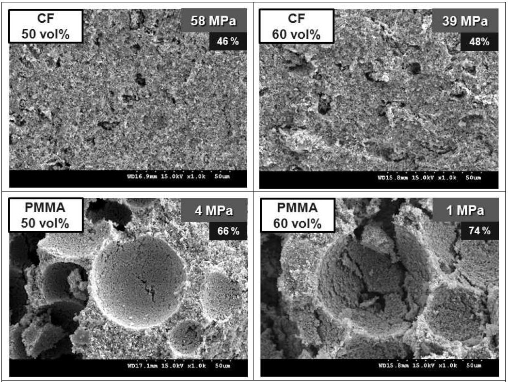 Effect of template content and type on the microstructure of microcellular SiC ceramics sintered at 1750℃ for 2 h in N2.