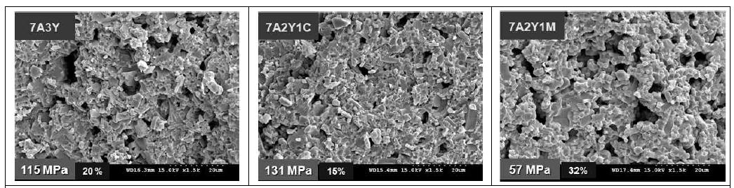Effect of sintering additive composition on the microstructure of microcellular SiC ceramics sintered at 1900℃ for 2 h in Ar..