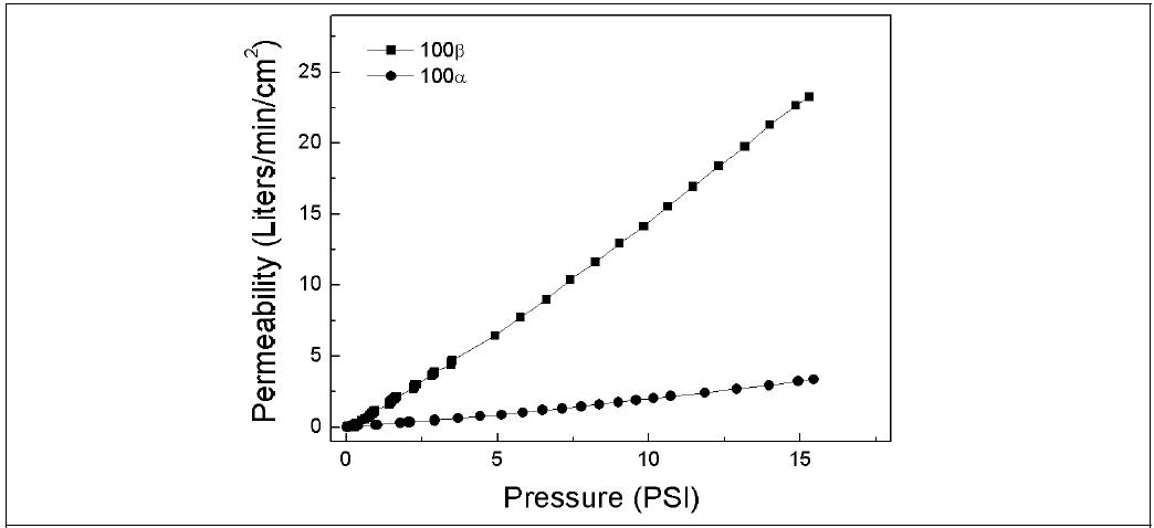 Effect of initial α-phase content on permeability of porous SiC ceramics.