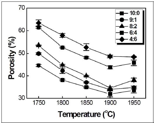 Effect of the sintering temperature on the porosity of microcellular SiC(PBSC) ceramics sintered for 2 h in Ar.
