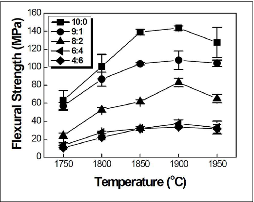 Effect of sintering temperature on the flexural strength of microcellular SiC (PBSC) ceramics sintered for 2 h in Ar.