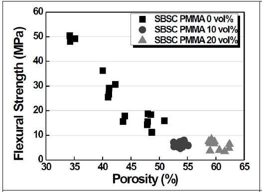 Flexural strength of the microcellular SiC ceramics (SBSC) sintered at 1700℃ for 1 h in Ar as a function of porosity.