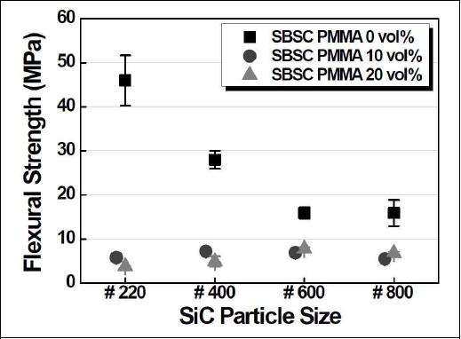 Flexural strength of the microcellular SiC ceramics (SBSC) sintered at 1700℃ for 1 h in Ar as a function of SiC particle size.