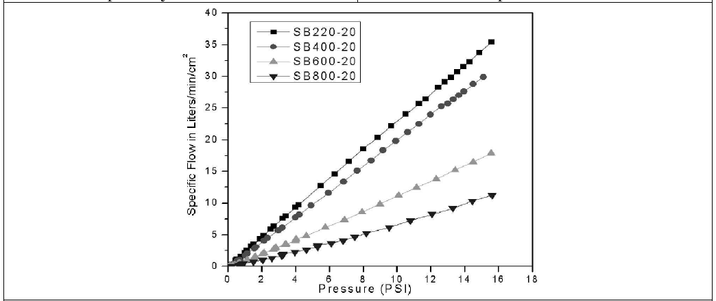 Effect of starting SiC particle size on the permeability of self-bonded SiC ceramics sintered at 1700℃ for 1 h in Ar.