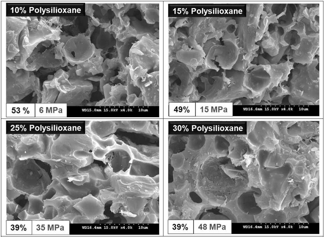 Effect of polysilioxane content on the microstructure of microcellular SiOC-bonded SiC ceramics sintered at 800℃ for 1 h in N2.