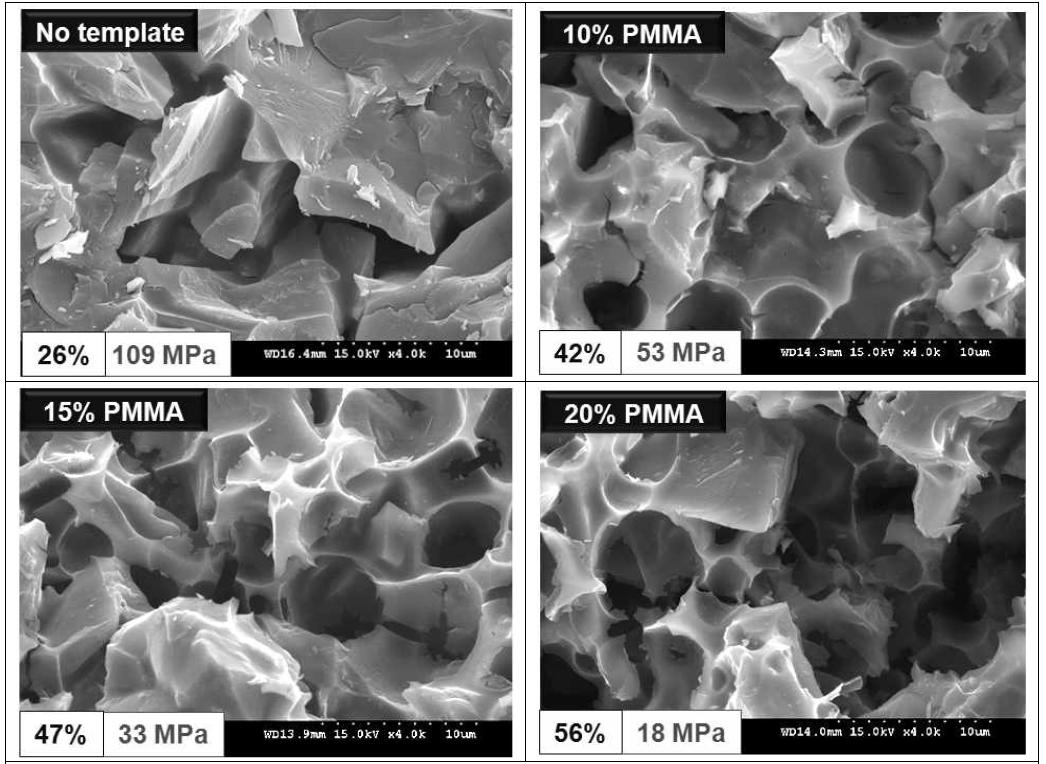 Effect of template content on the microstructure of microcellular SiOC-bonded SiC ceramics sintered at 800℃ for 1 h in N2.