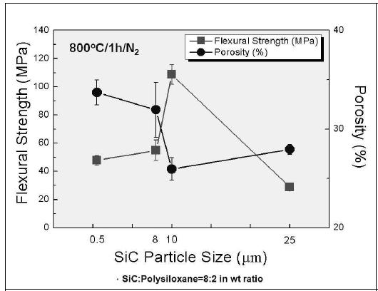Effect of SiC particle size on the properties of microcellular SiOC-bonded SiC ceramics sintered at 800℃ for 1 h in N2.