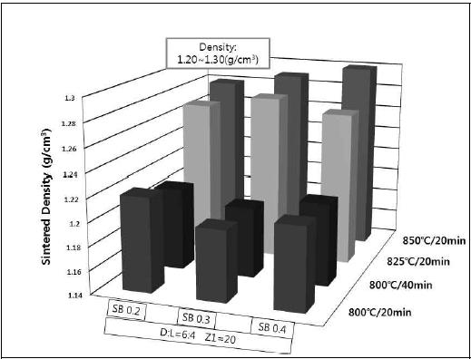 Effects of SB content and sintering temperature on the sintered density of porous tile bodies.