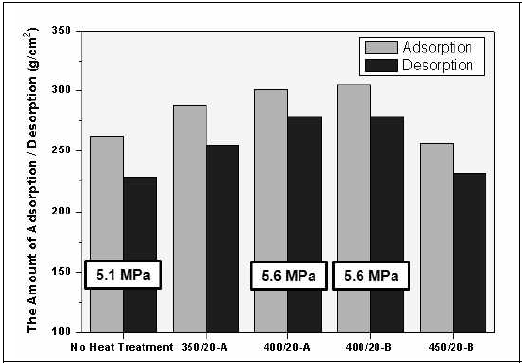 Effect of heat treatment temperature on the adsorption/desorption property (g/m2) of porous tile bodies.