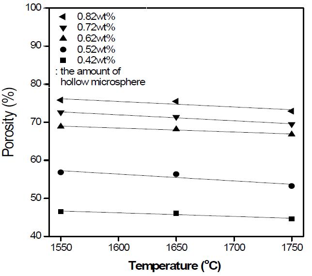 소결온도 및 중공형 미세구 함량 변화에 따른 기공도 변화