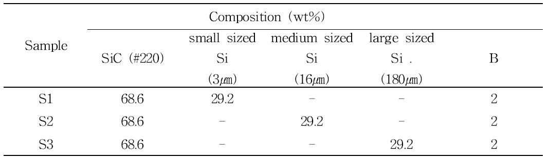 Chemical Compositions of Porous SiC Ceramics