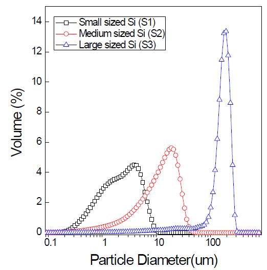 Analysis of particle size distributions with three kinds of Si powders being used in this study.
