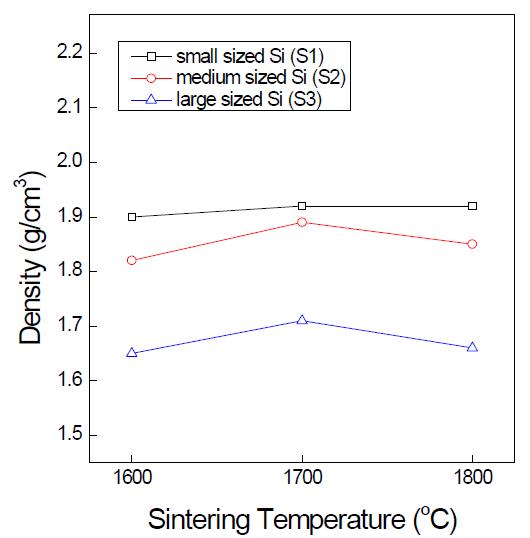 Density changes with variations of sintering temperature according to Si particle size.