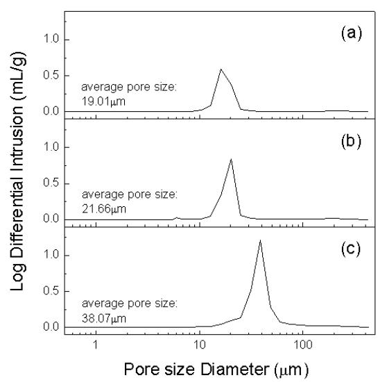 Pore size distribution of porous SiC ceramics sintered at 1700C for 3h: (a) small sized Si powder and (b) medium sized Si powder and (c) large sized Si powder