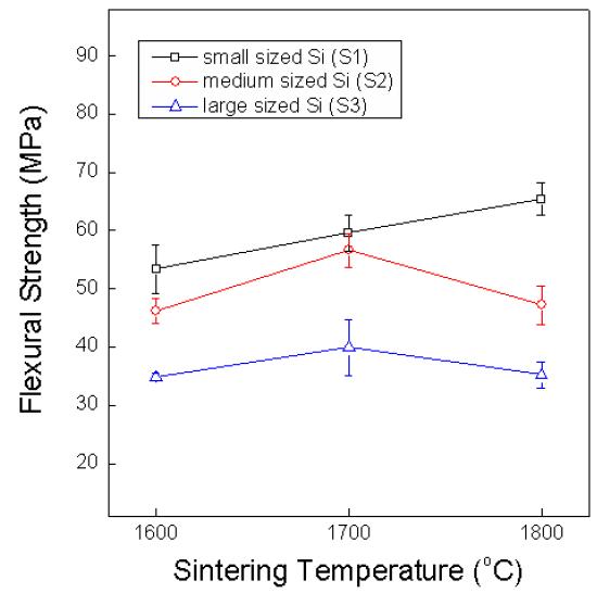 Flexure strength changes with variation of sintering temperature according to Si particle size.