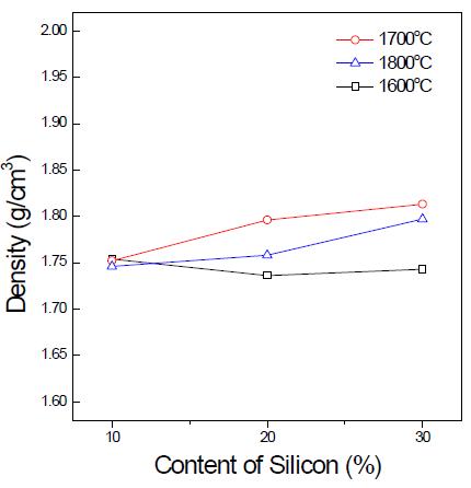 Effect of Silicon content on sintering density of porous SiC ceramics with variation of sintering temperature.