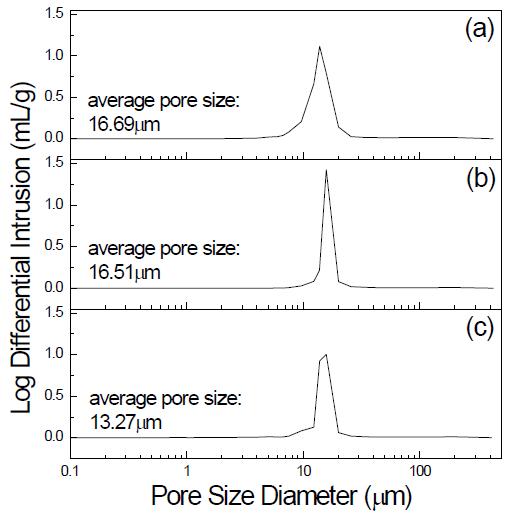 Pore size distribution of porous SiC ceramics sintered at 1700℃ for 3h: (a) content of Si 10wt%, (b) content of Si 20wt%, (c) content of Si 30wt%