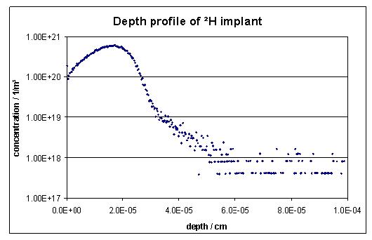 (ii) D2 16O/H2 16O 교환실험 후 D의 농도 분포 그림 43.