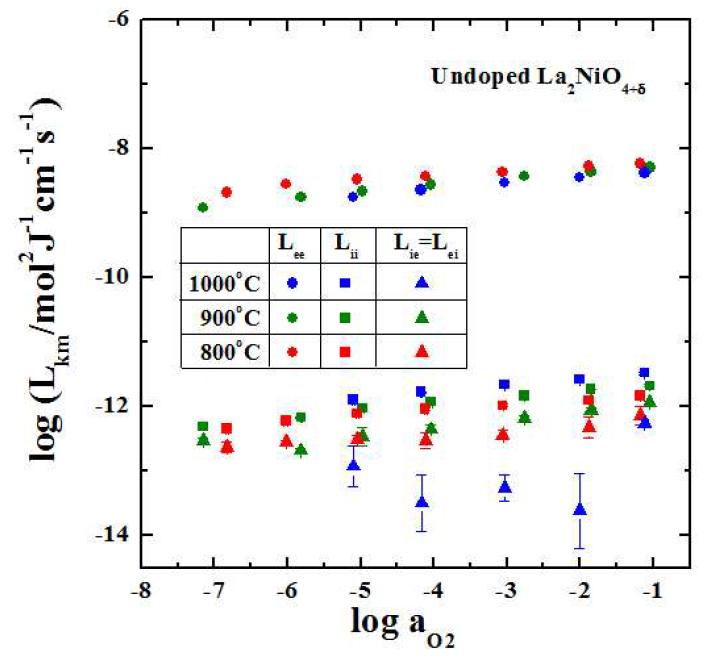 Compilation of Onsager transport coefficients vs. oxygen activity of La2NiO4 at different temperatures.