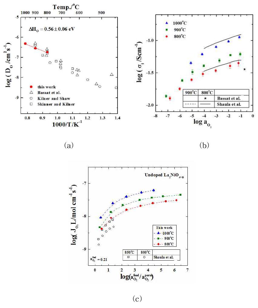(a) ionic conductivity under reversible condition, (b) oxygen self diffusivity and (c) oxygen permeability of La2NiO4 calculated by the Onsager transport coefficent matrix
