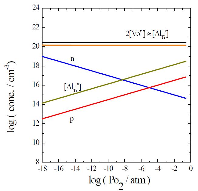 Al(1.8m/o) doped BaTiO3의 고온 평형 결함 농도 (T=900oC)