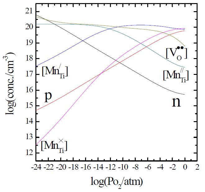 Mn(1m/o) doped BaTiO3의 고온 평형결함 농도 (T=1000oC)