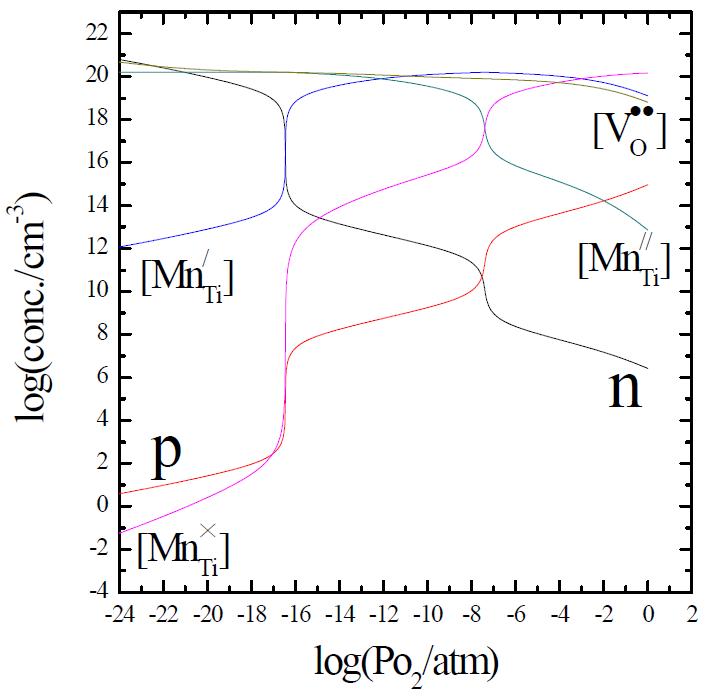 Mn(1m/o) doped BaTiO3의 저온 급랭 결함 농도(T=300oC)