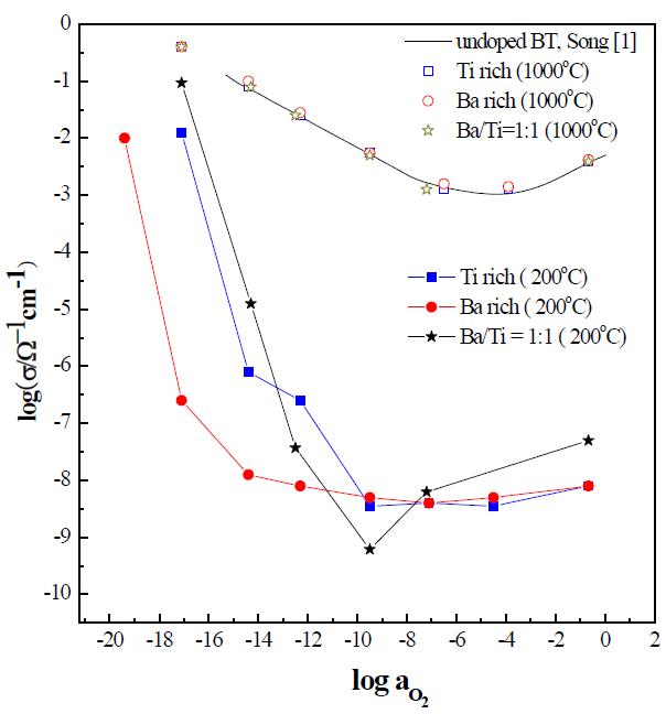 Bulk conductivities of quenched undoped-BaTiO3