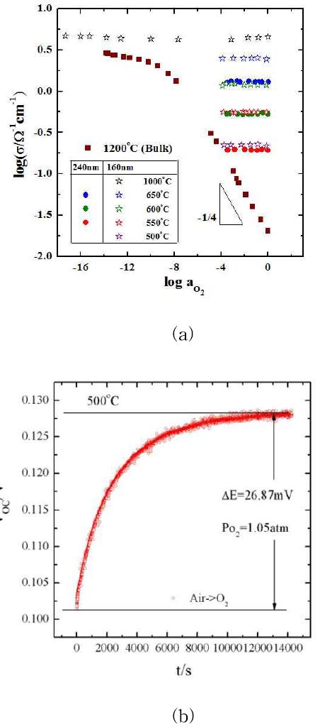 (a) electrical conductivity and (b) open cell voltage (OCV) of 1m/o La-doped BaTiO3